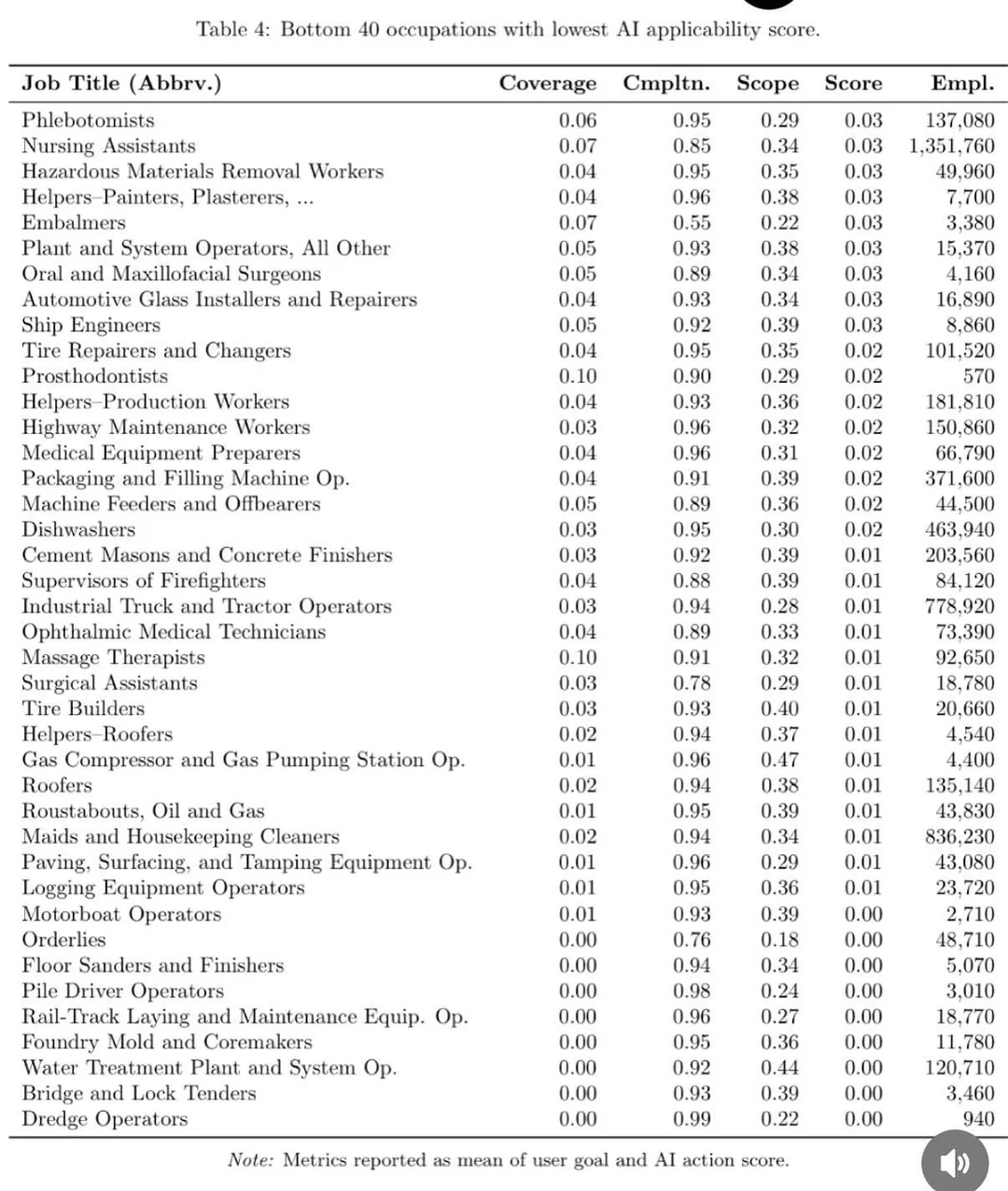 Jobs that are least affected by AI - Microsoft Study