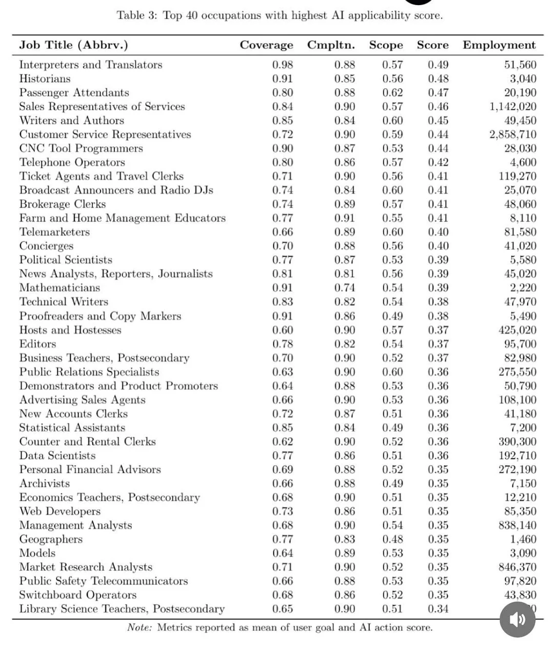 Jobs that are most affected by AI - Microsoft Study
